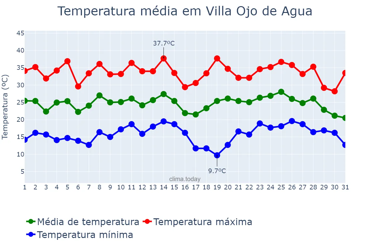 Temperatura em janeiro em Villa Ojo de Agua, Santiago del Estero, AR