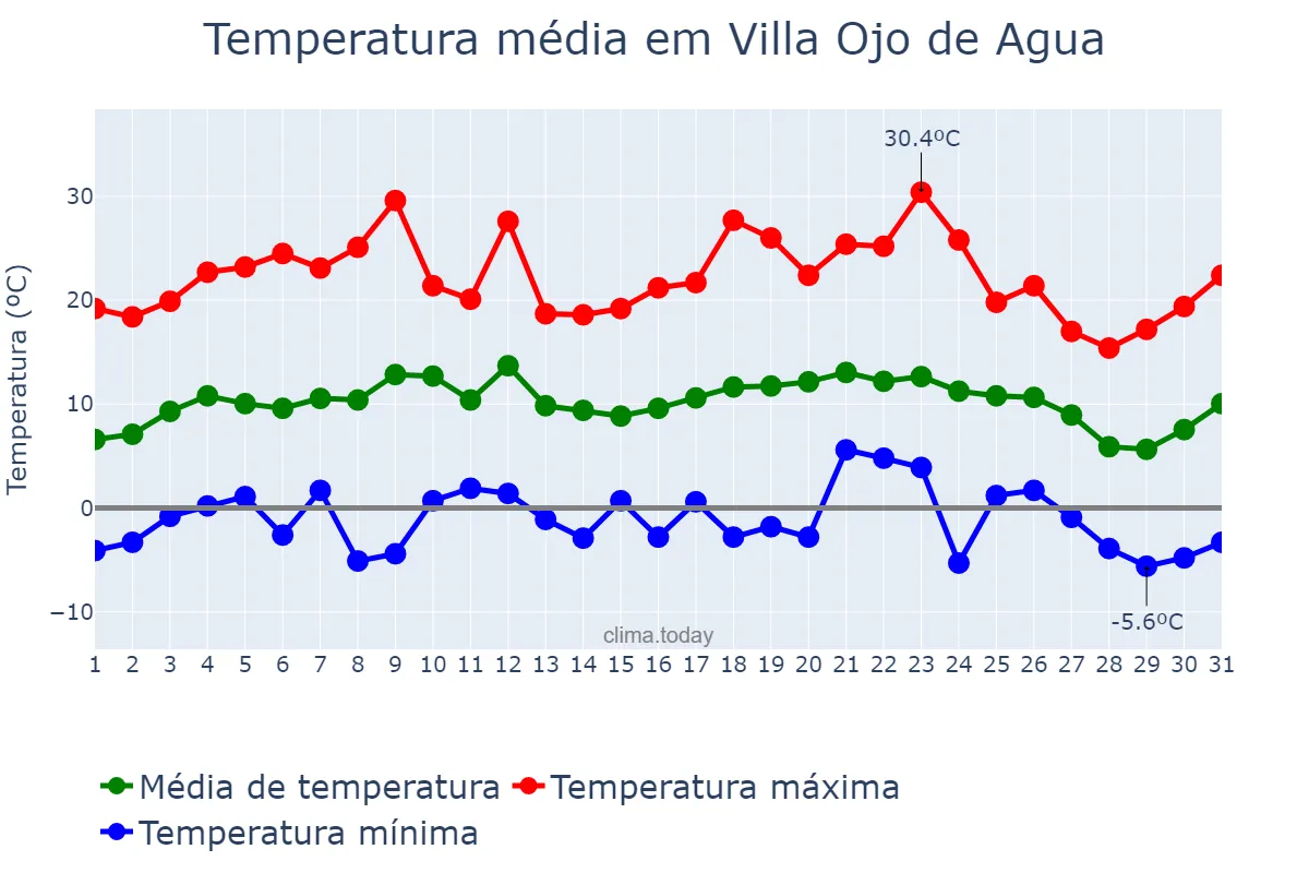 Temperatura em julho em Villa Ojo de Agua, Santiago del Estero, AR