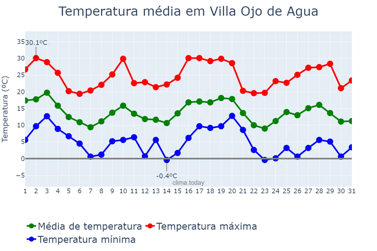 Temperatura em maio em Villa Ojo de Agua, Santiago del Estero, AR