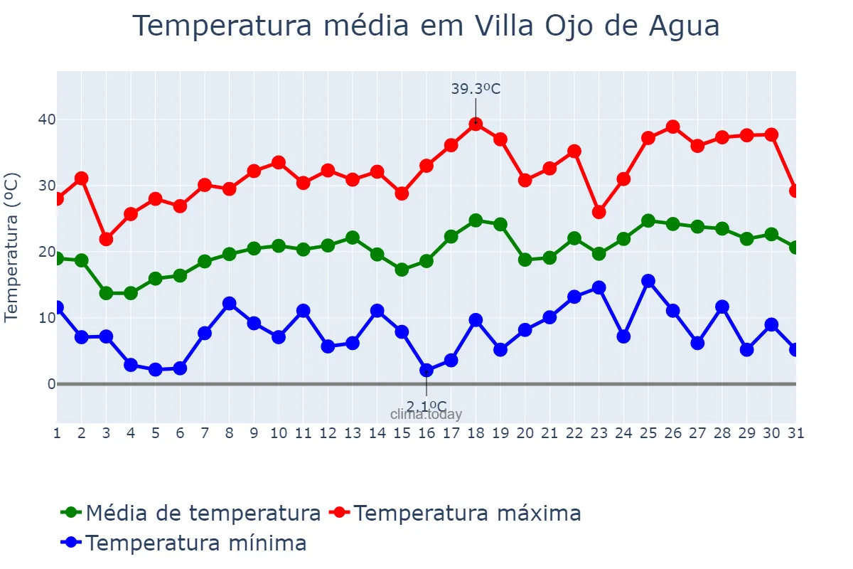 Temperatura em outubro em Villa Ojo de Agua, Santiago del Estero, AR