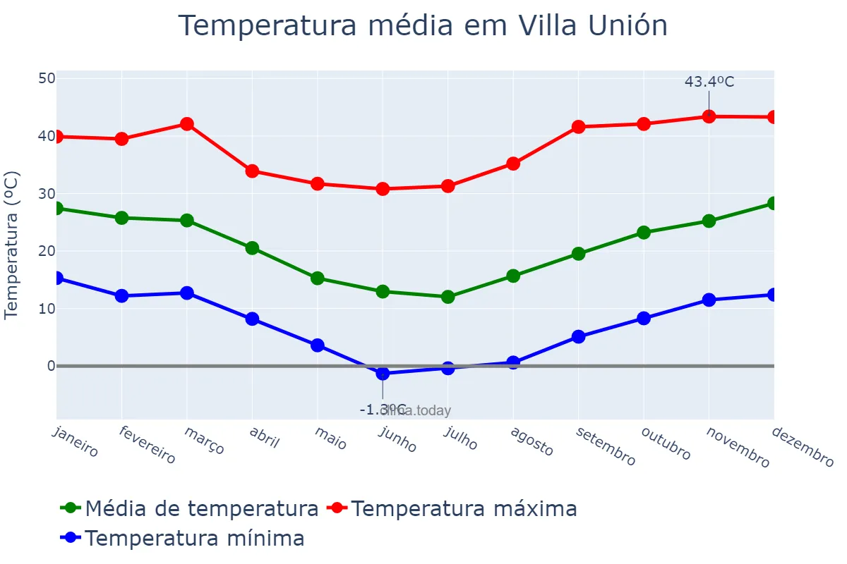 Temperatura anual em Villa Unión, Santiago del Estero, AR