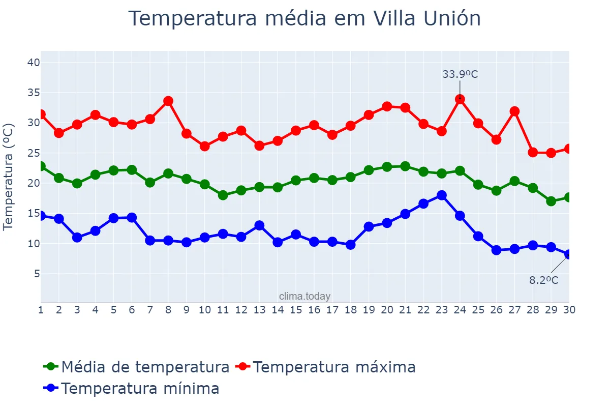 Temperatura em abril em Villa Unión, Santiago del Estero, AR