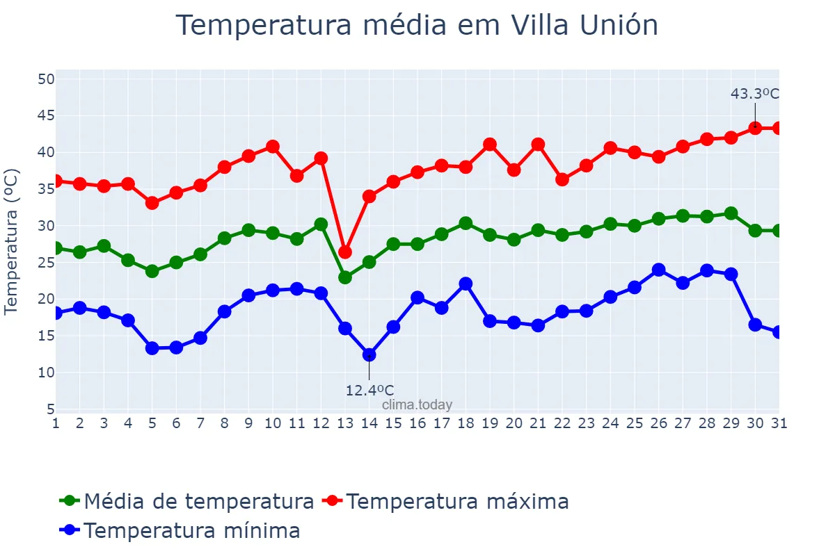 Temperatura em dezembro em Villa Unión, Santiago del Estero, AR