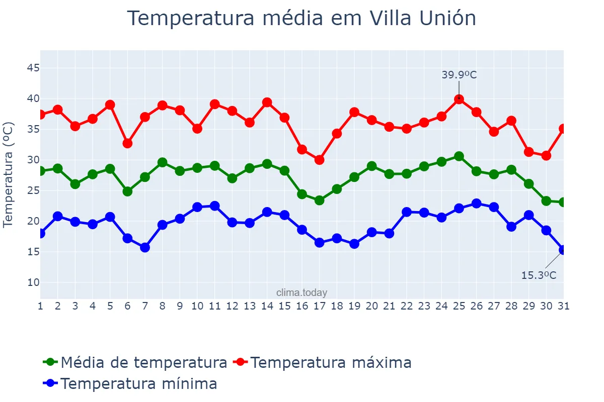 Temperatura em janeiro em Villa Unión, Santiago del Estero, AR