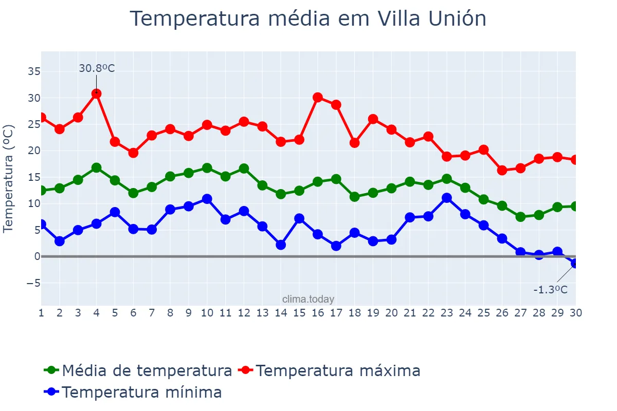 Temperatura em junho em Villa Unión, Santiago del Estero, AR