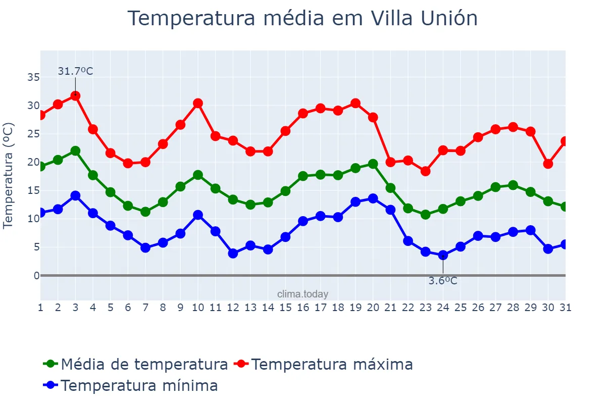 Temperatura em maio em Villa Unión, Santiago del Estero, AR