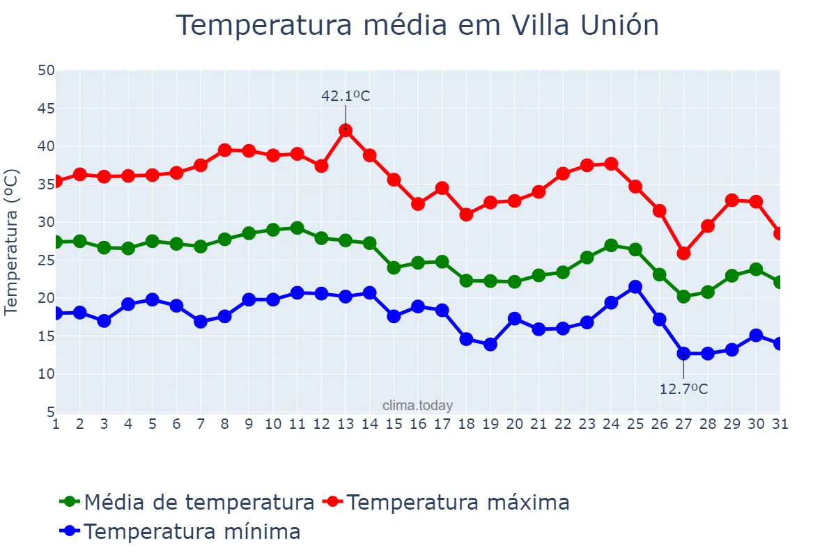 Temperatura em marco em Villa Unión, Santiago del Estero, AR