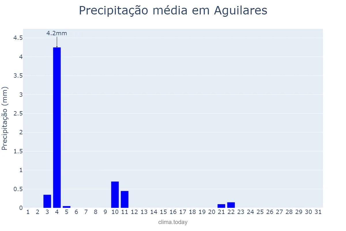 Precipitação em maio em Aguilares, Tucumán, AR