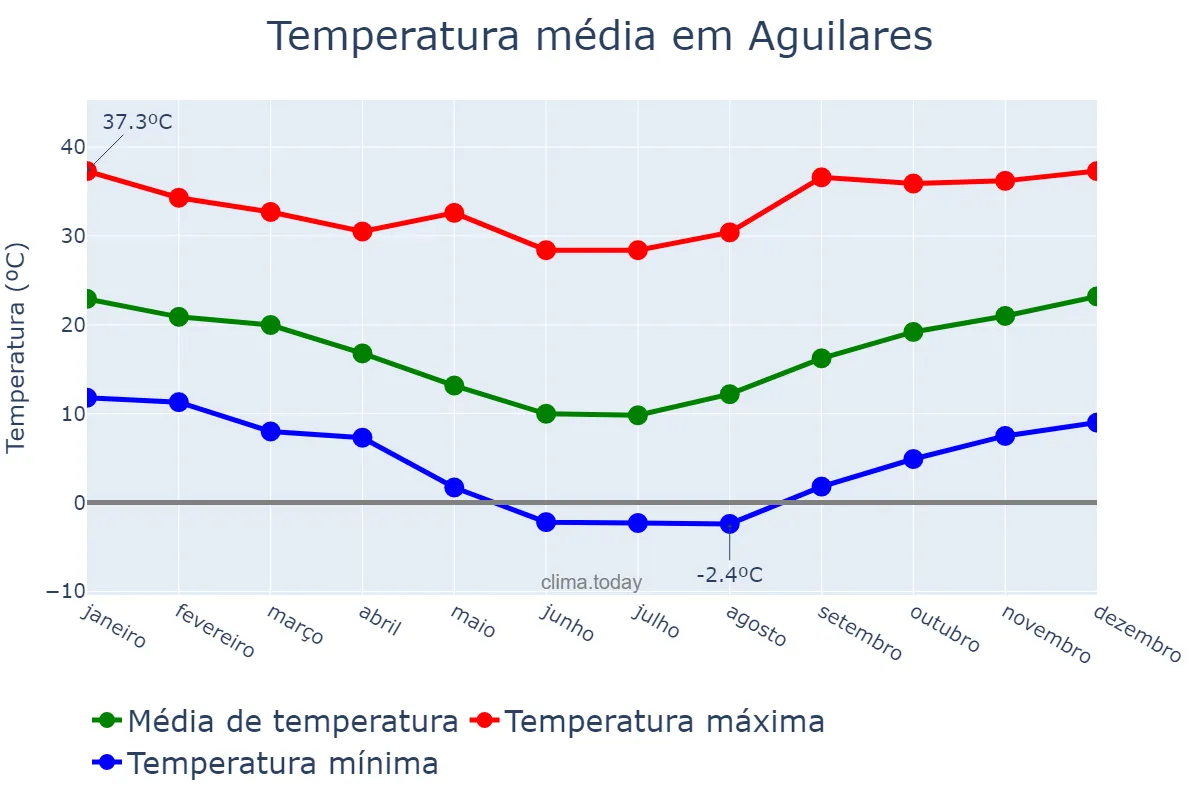 Temperatura anual em Aguilares, Tucumán, AR