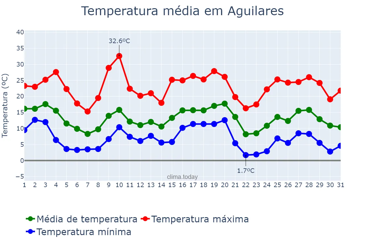 Temperatura em maio em Aguilares, Tucumán, AR