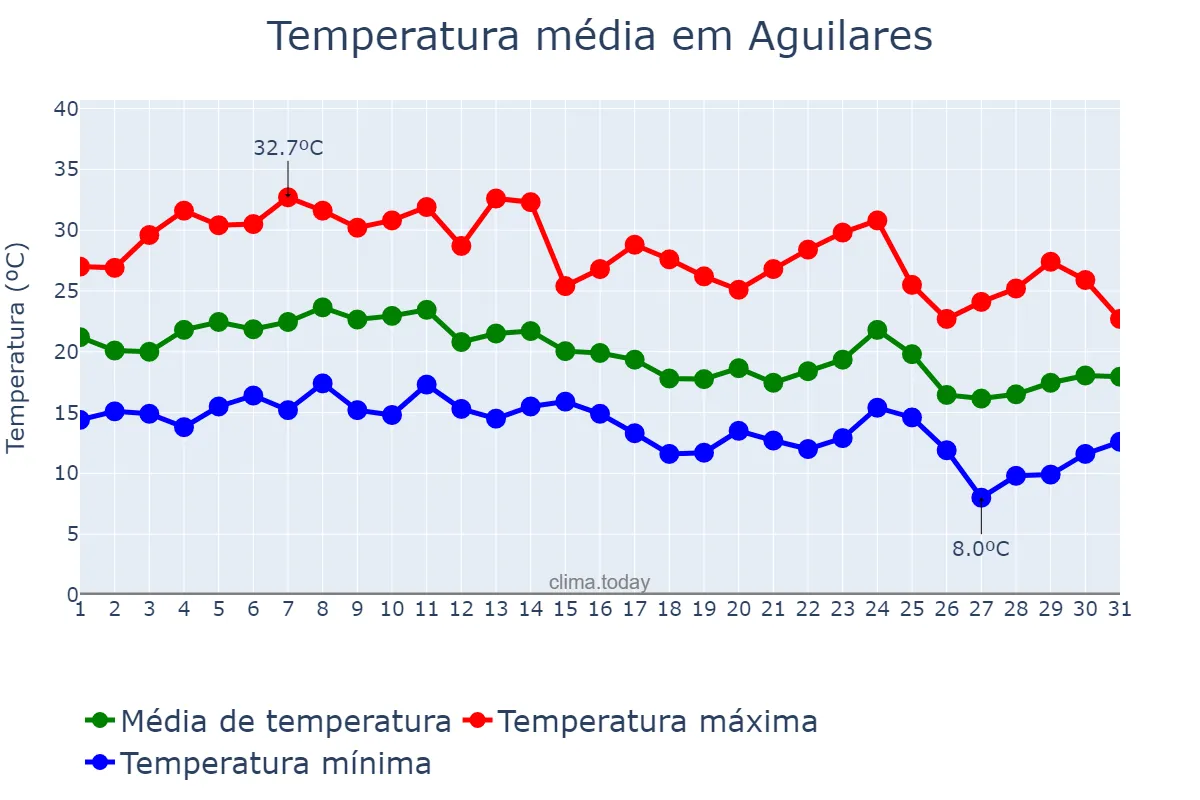 Temperatura em marco em Aguilares, Tucumán, AR
