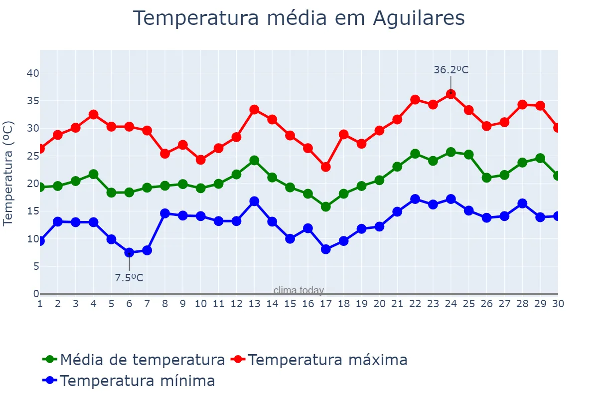 Temperatura em novembro em Aguilares, Tucumán, AR