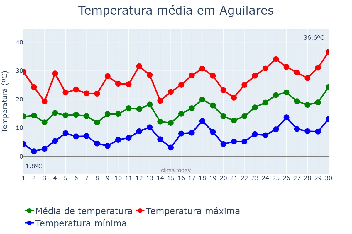 Temperatura em setembro em Aguilares, Tucumán, AR
