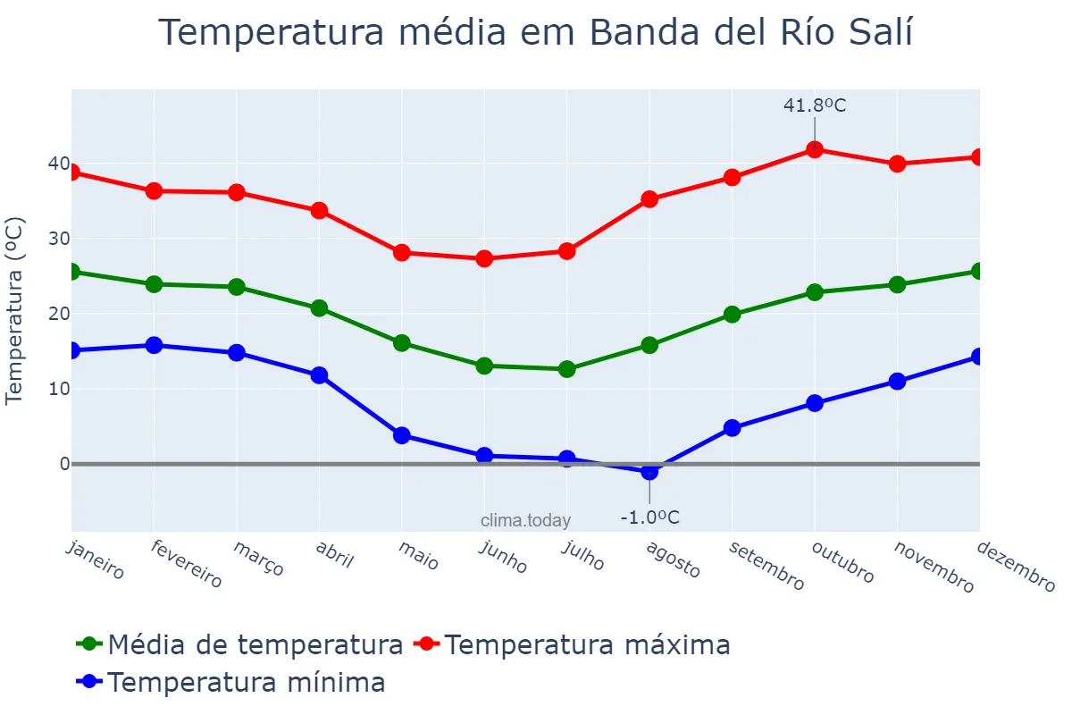Temperatura anual em Banda del Río Salí, Tucumán, AR