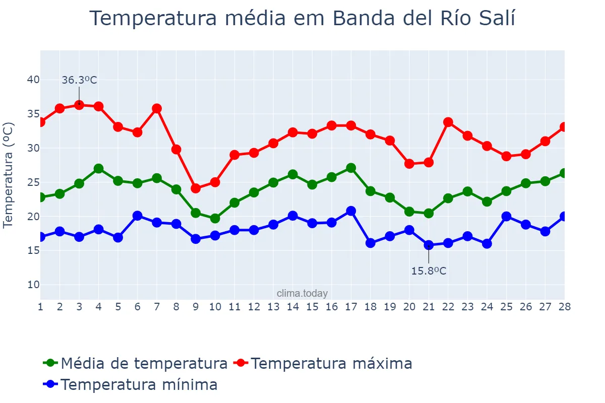 Temperatura em fevereiro em Banda del Río Salí, Tucumán, AR