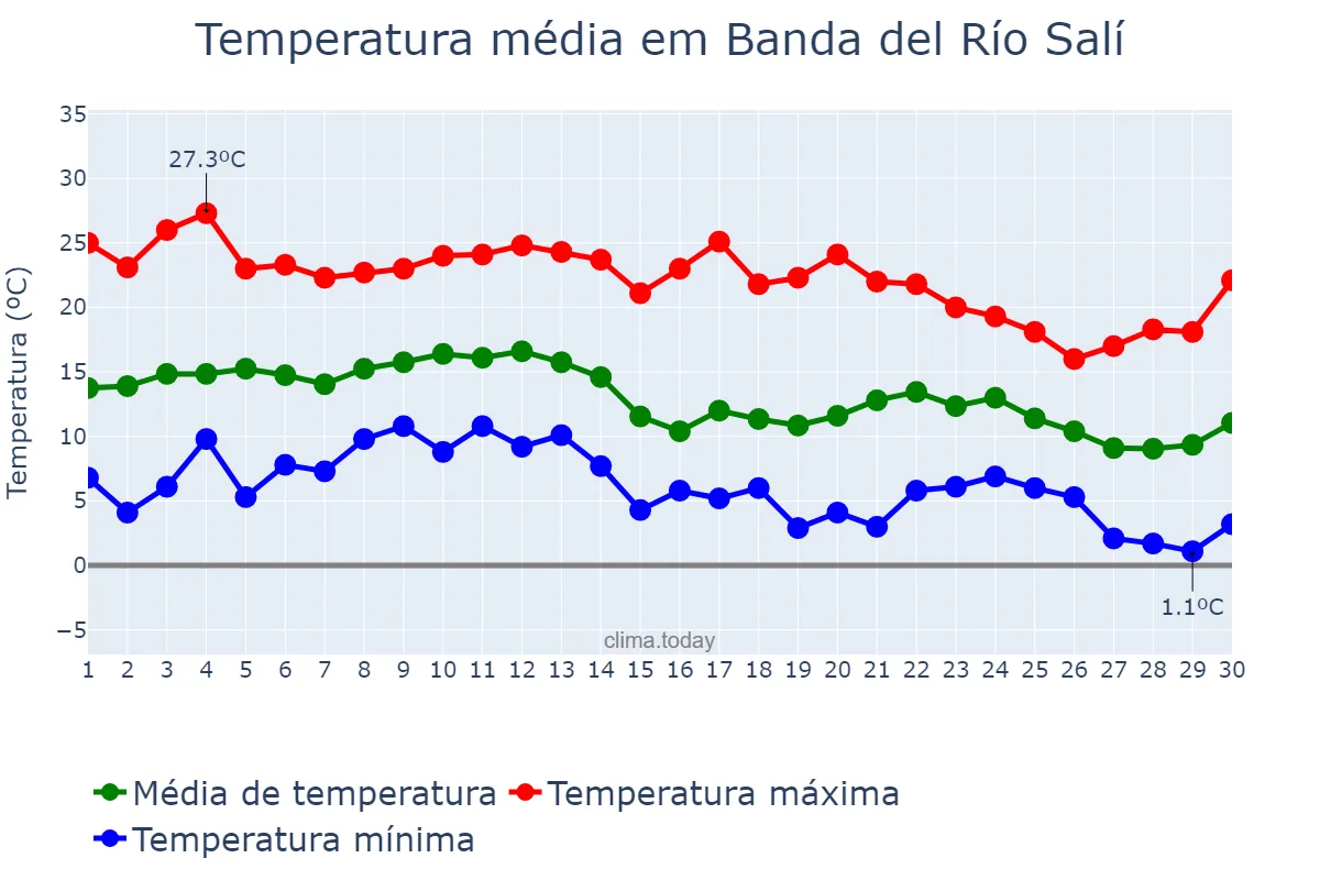 Temperatura em junho em Banda del Río Salí, Tucumán, AR