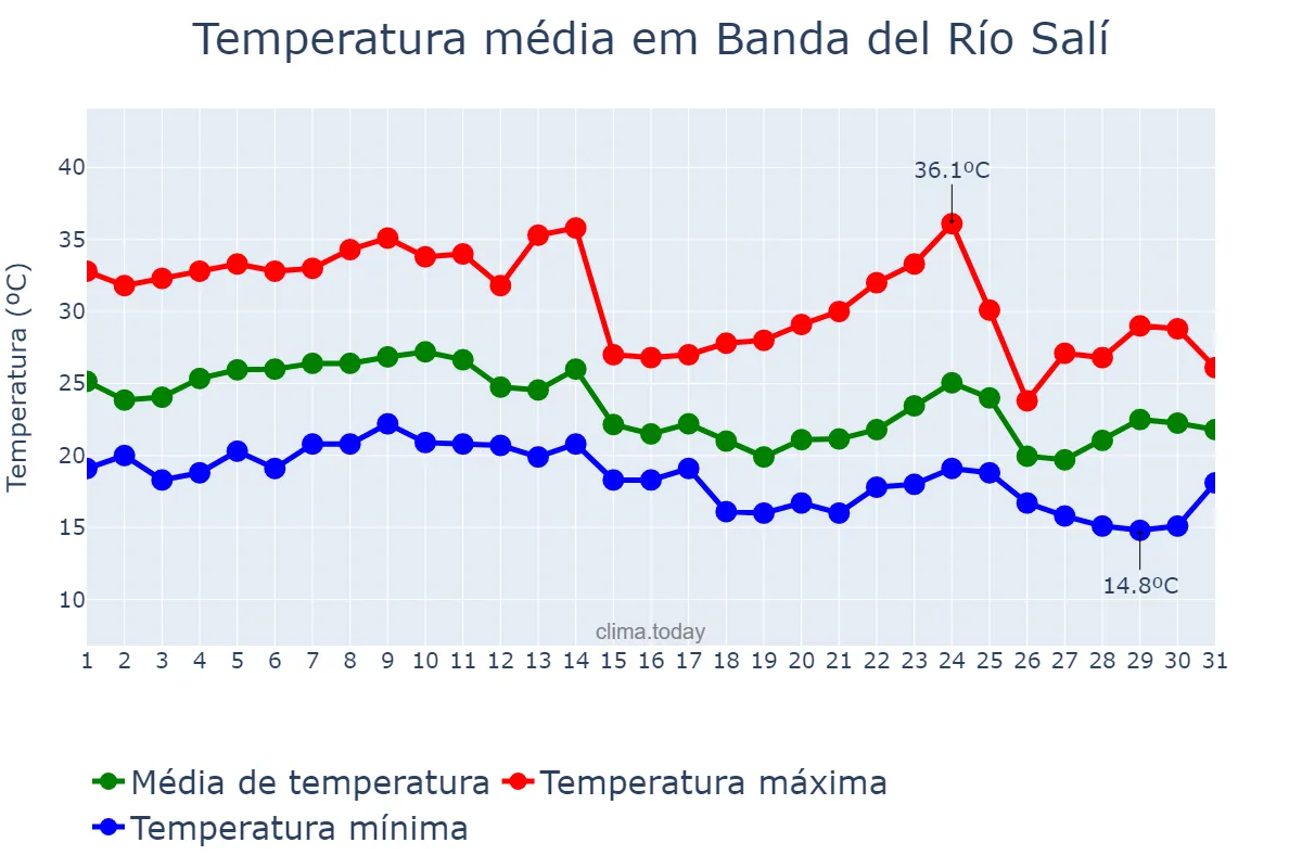 Temperatura em marco em Banda del Río Salí, Tucumán, AR