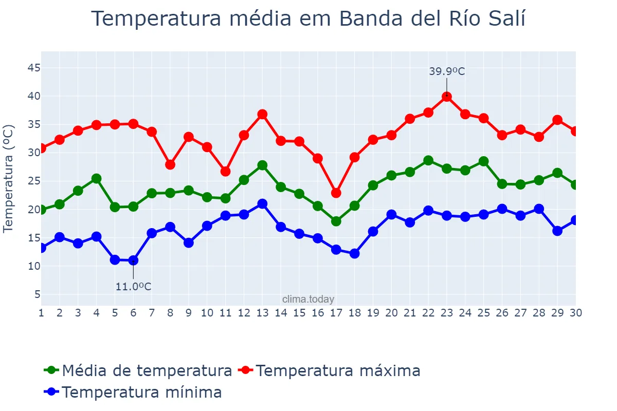 Temperatura em novembro em Banda del Río Salí, Tucumán, AR