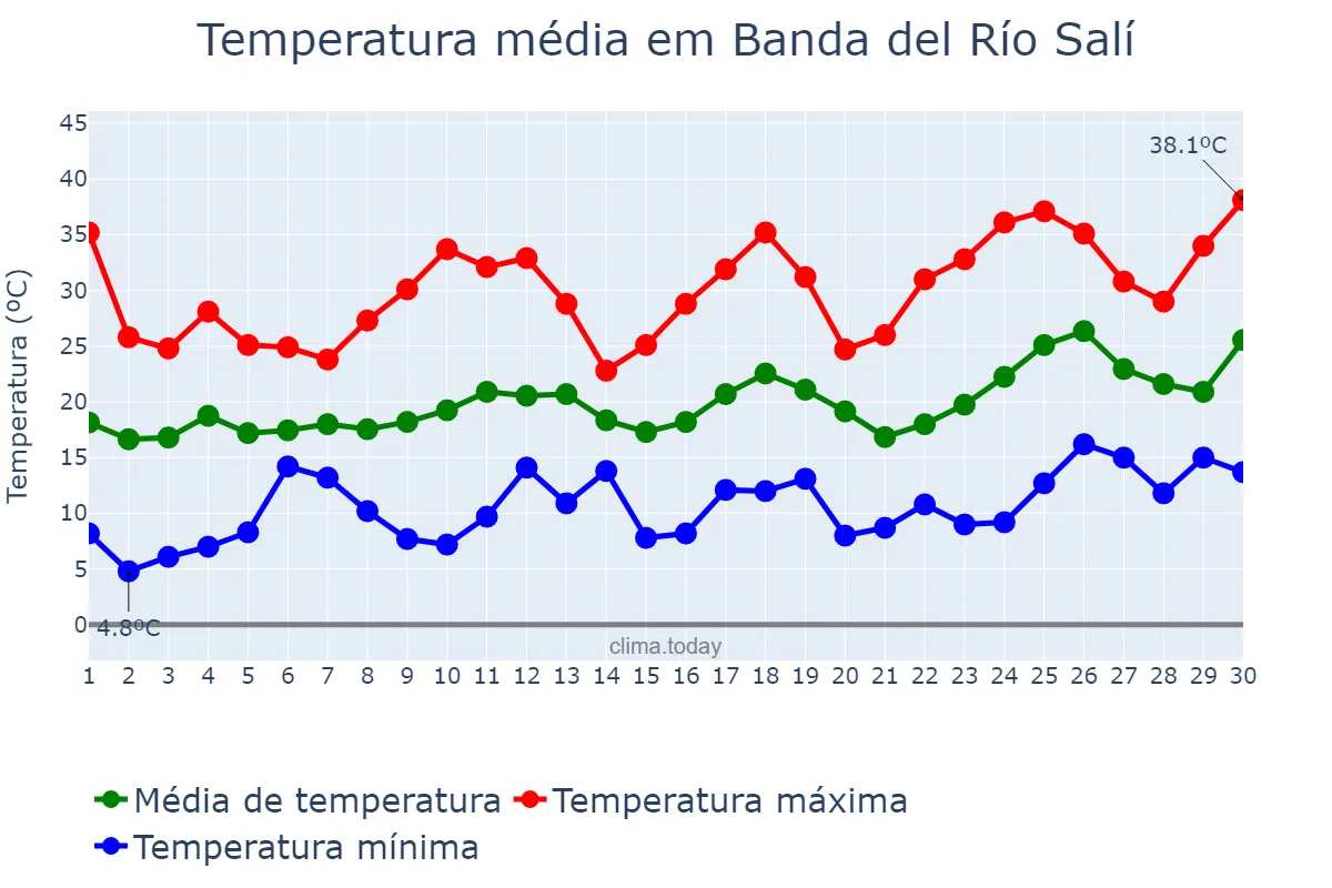 Temperatura em setembro em Banda del Río Salí, Tucumán, AR