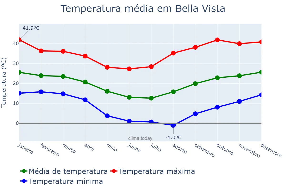 Temperatura anual em Bella Vista, Tucumán, AR