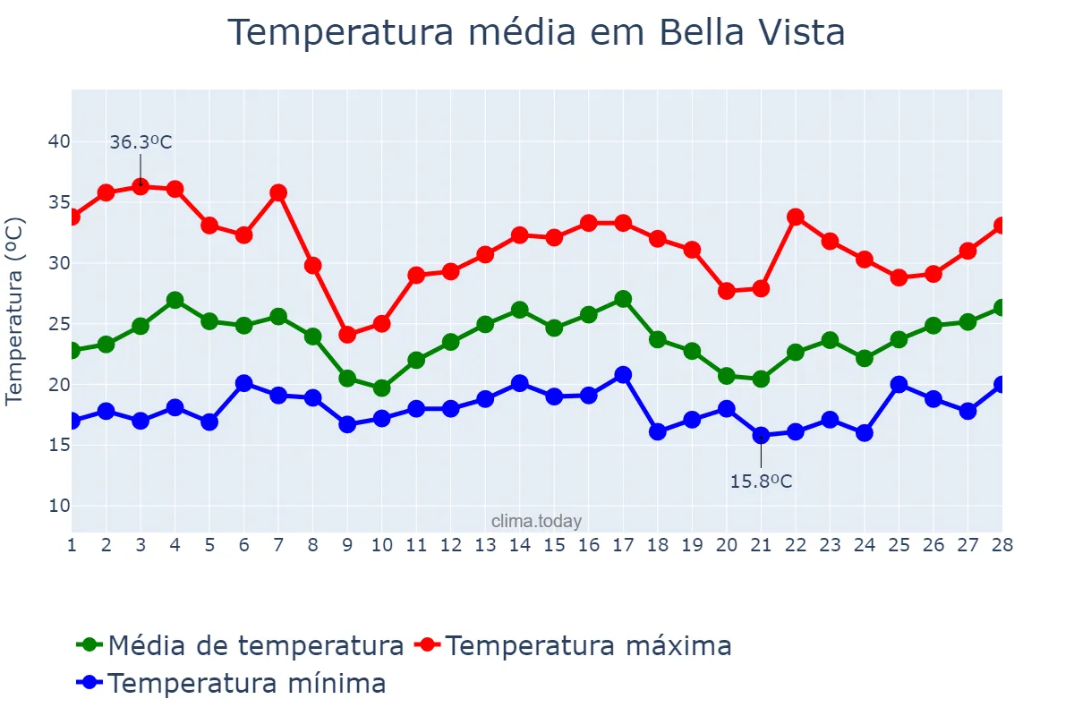 Temperatura em fevereiro em Bella Vista, Tucumán, AR