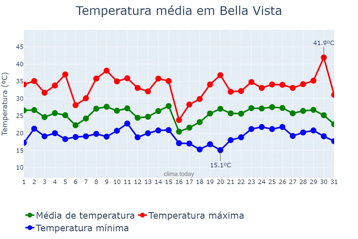 Temperatura em janeiro em Bella Vista, Tucumán, AR