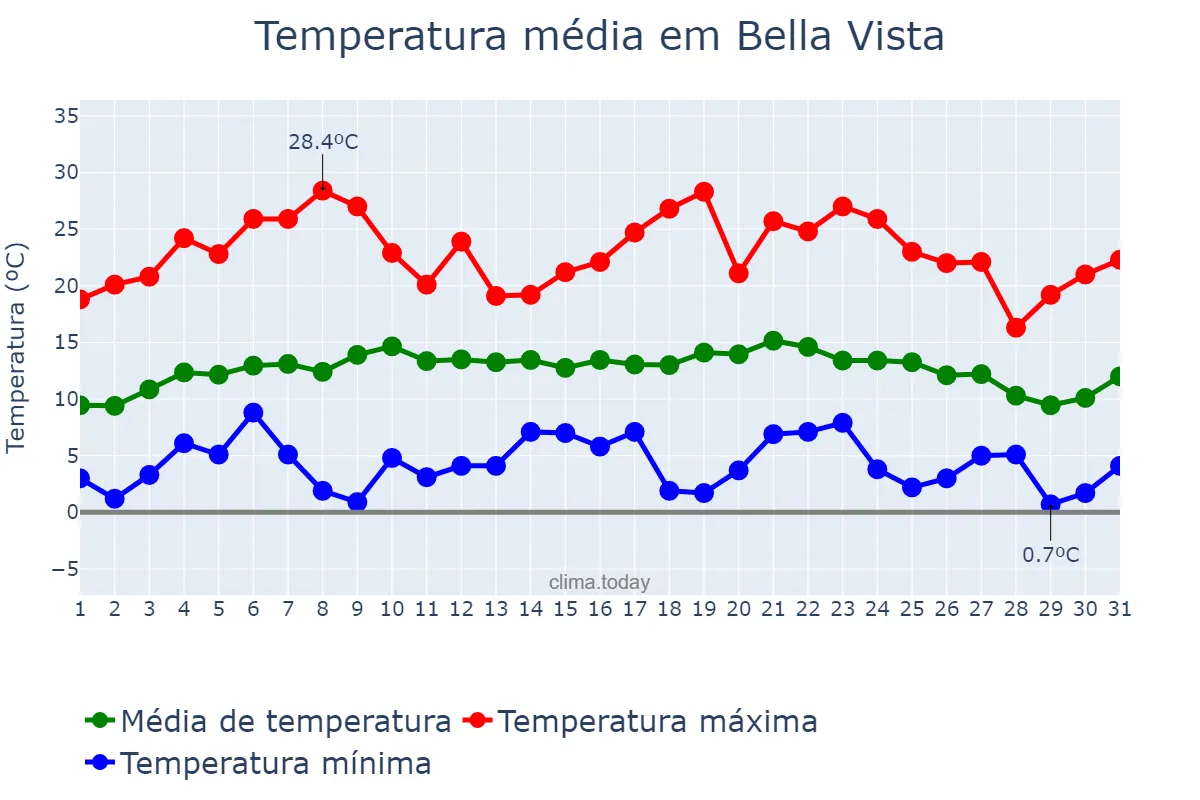 Temperatura em julho em Bella Vista, Tucumán, AR