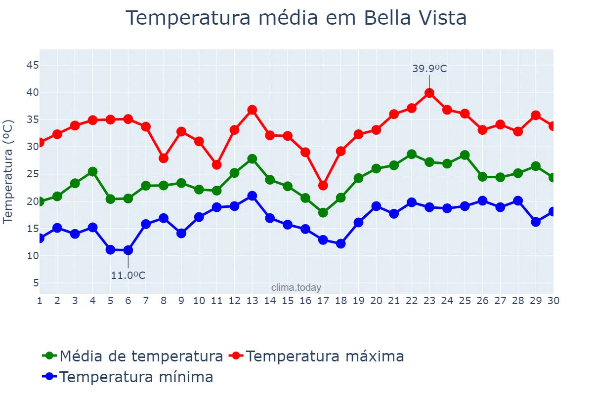 Temperatura em novembro em Bella Vista, Tucumán, AR