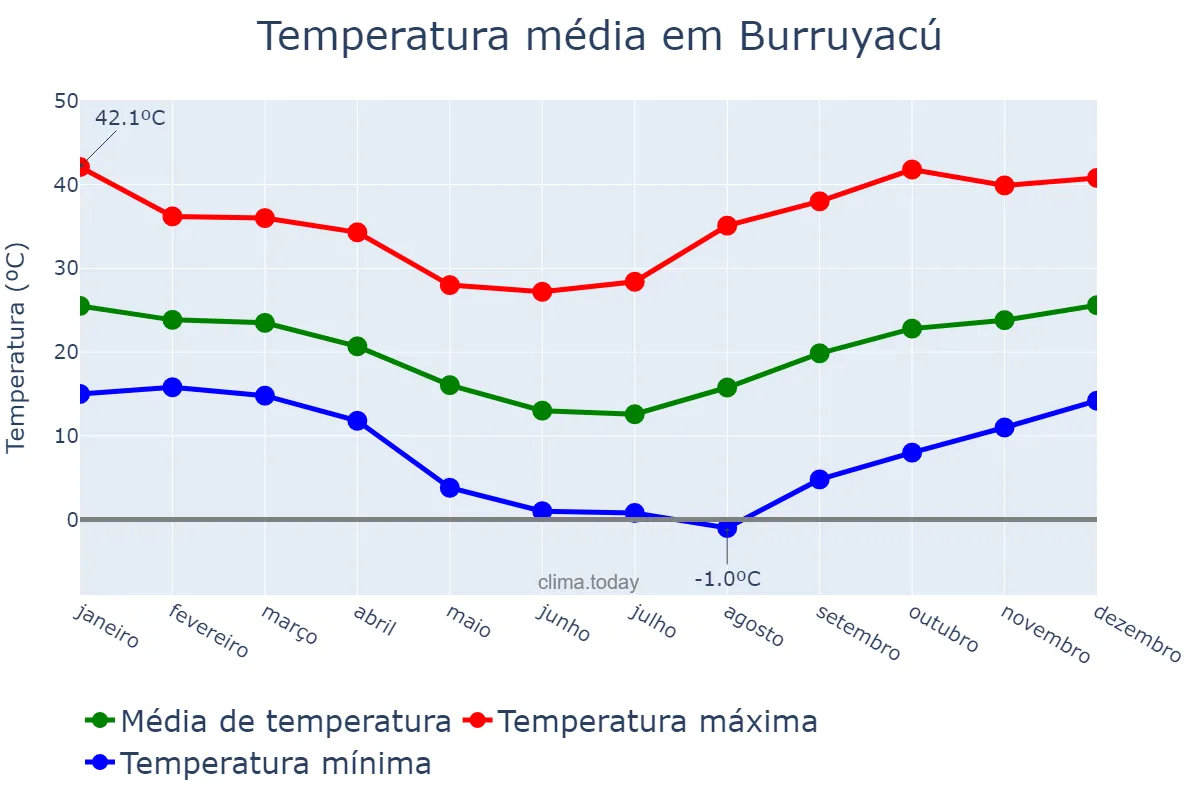 Temperatura anual em Burruyacú, Tucumán, AR