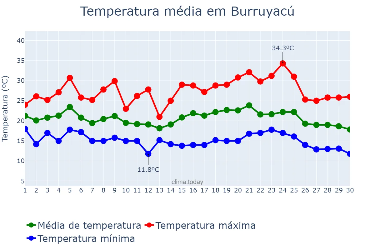 Temperatura em abril em Burruyacú, Tucumán, AR