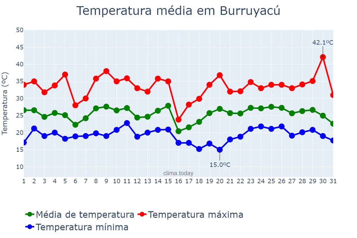 Temperatura em janeiro em Burruyacú, Tucumán, AR