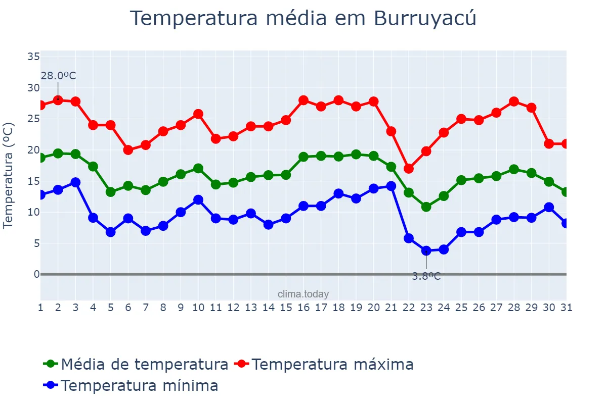 Temperatura em maio em Burruyacú, Tucumán, AR