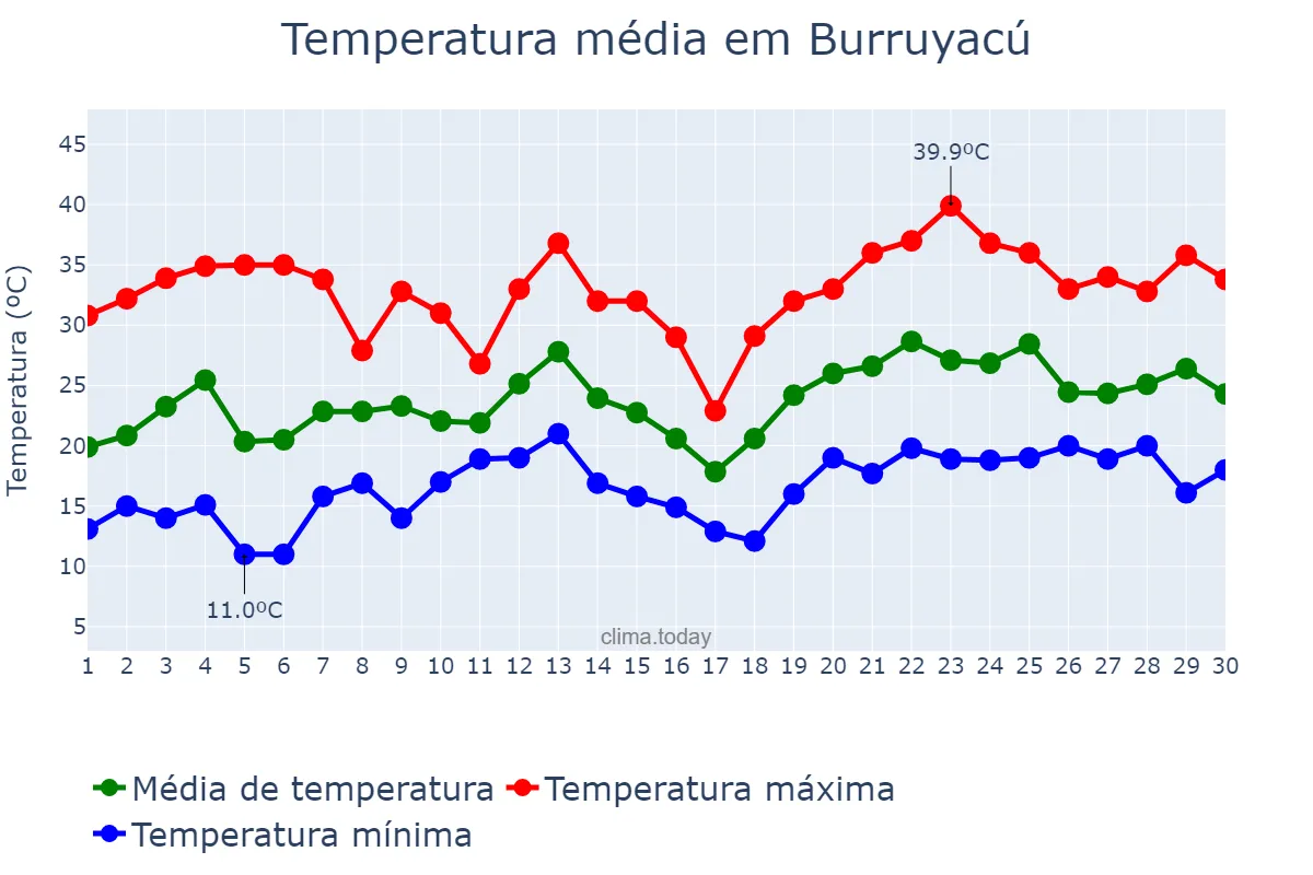 Temperatura em novembro em Burruyacú, Tucumán, AR