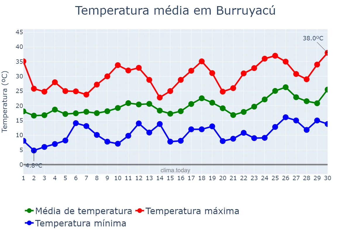 Temperatura em setembro em Burruyacú, Tucumán, AR