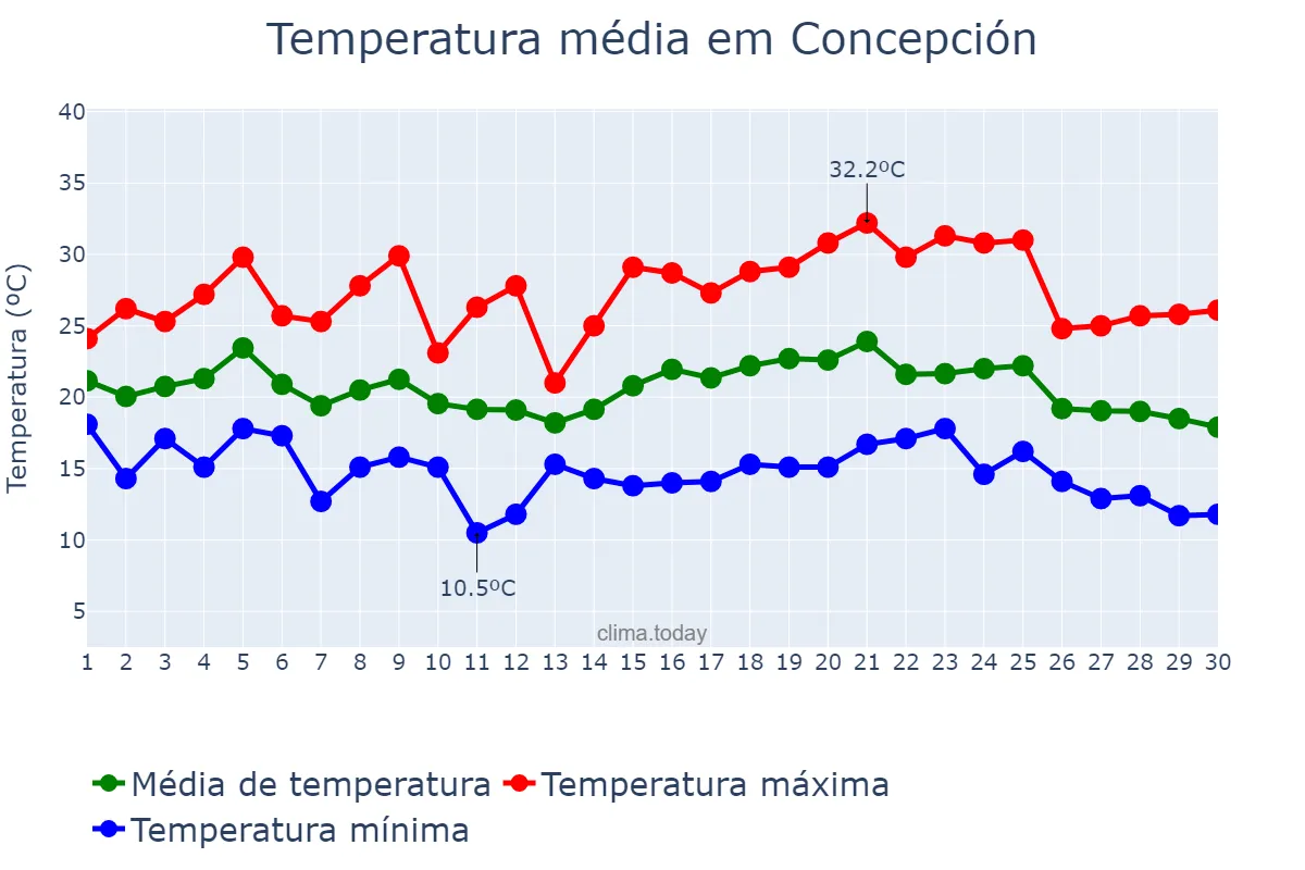 Temperatura em abril em Concepción, Tucumán, AR