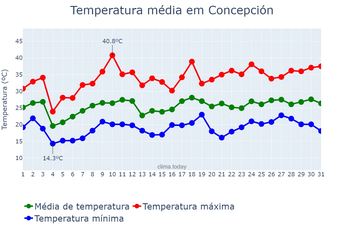 Temperatura em dezembro em Concepción, Tucumán, AR