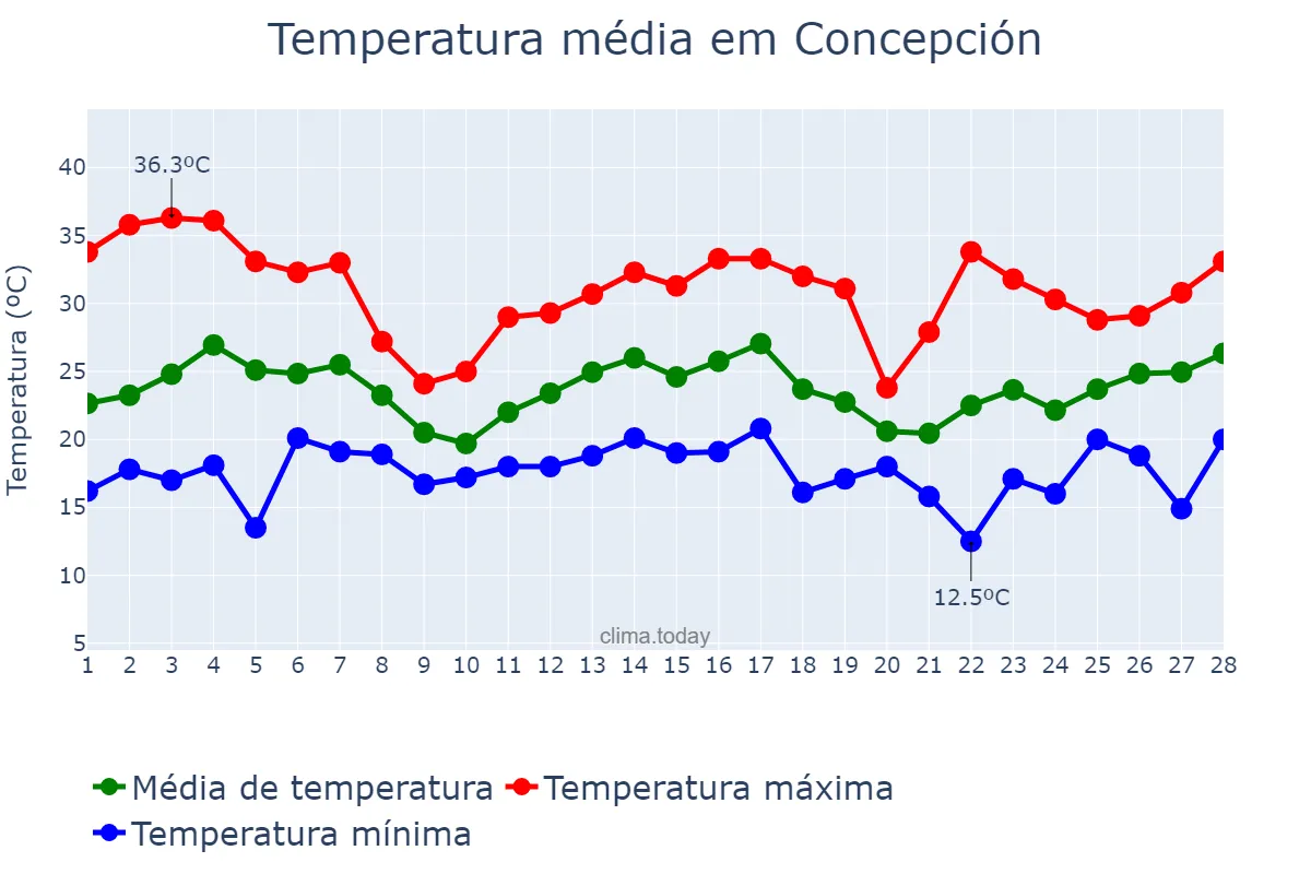 Temperatura em fevereiro em Concepción, Tucumán, AR