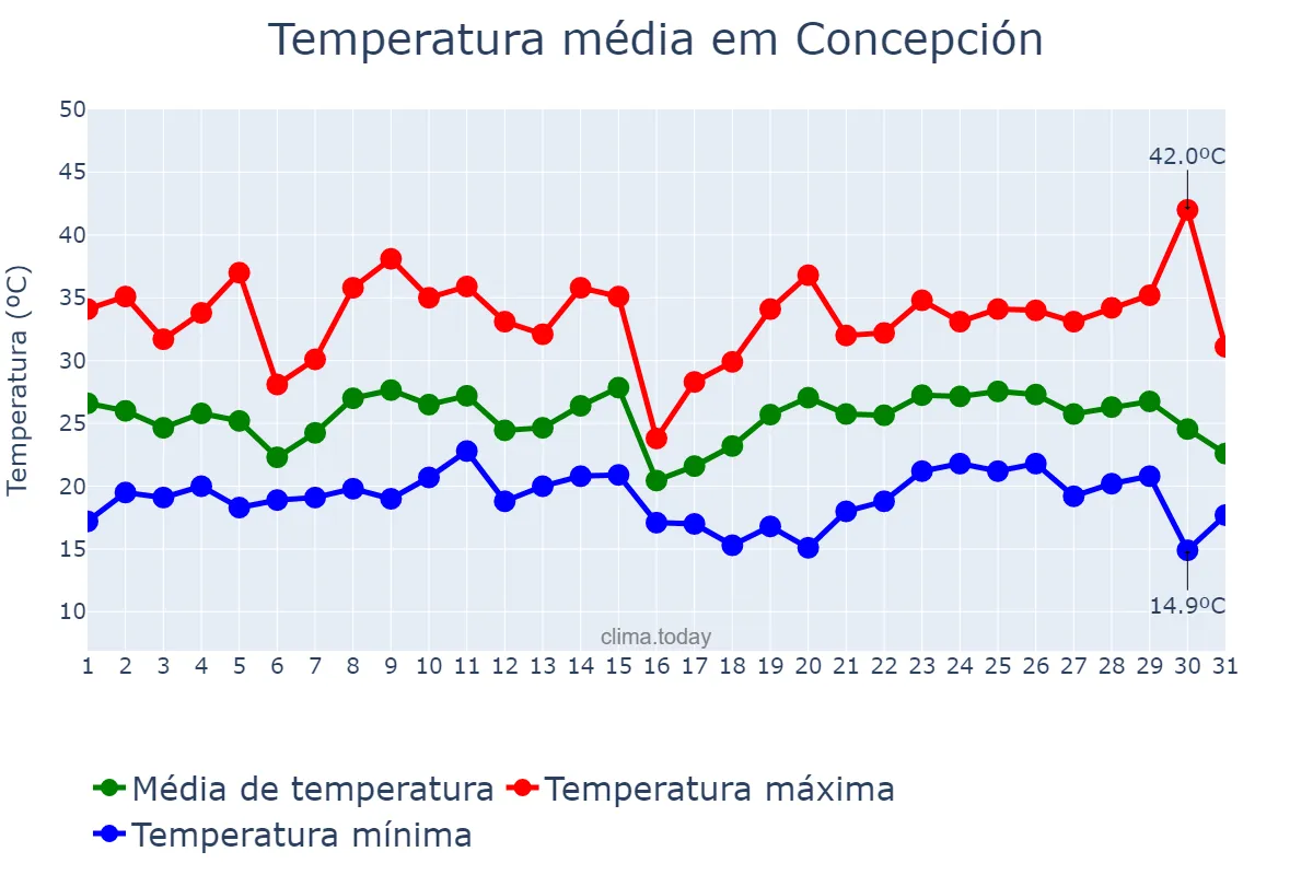 Temperatura em janeiro em Concepción, Tucumán, AR