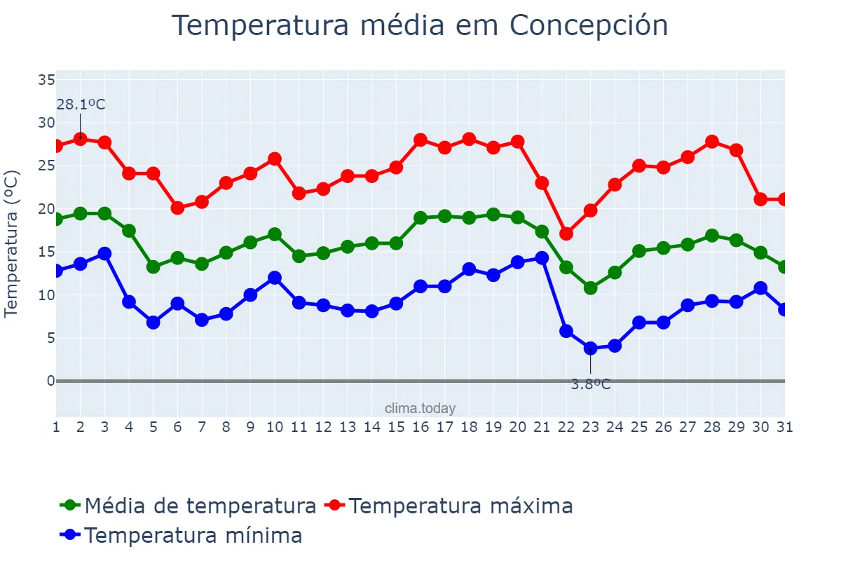 Temperatura em maio em Concepción, Tucumán, AR