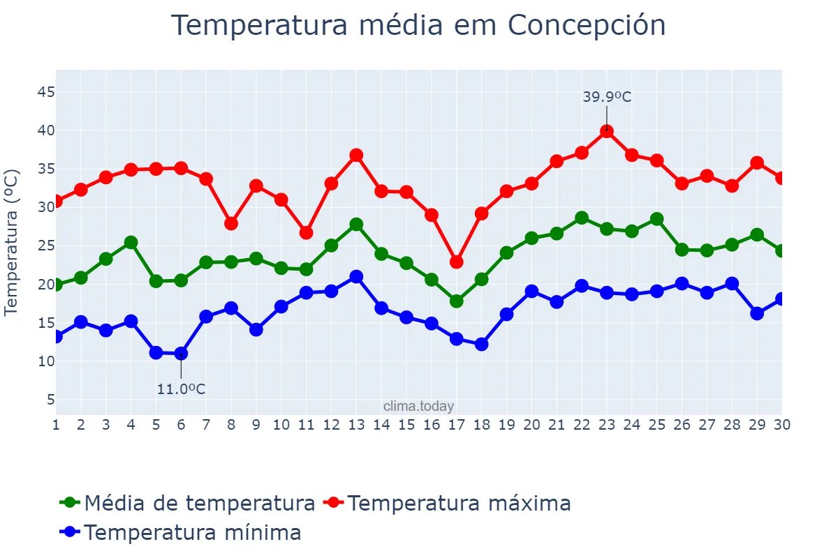 Temperatura em novembro em Concepción, Tucumán, AR