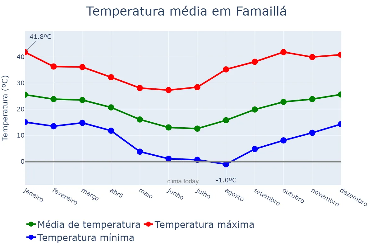 Temperatura anual em Famaillá, Tucumán, AR
