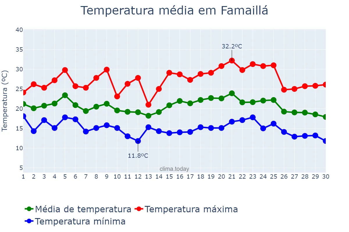 Temperatura em abril em Famaillá, Tucumán, AR