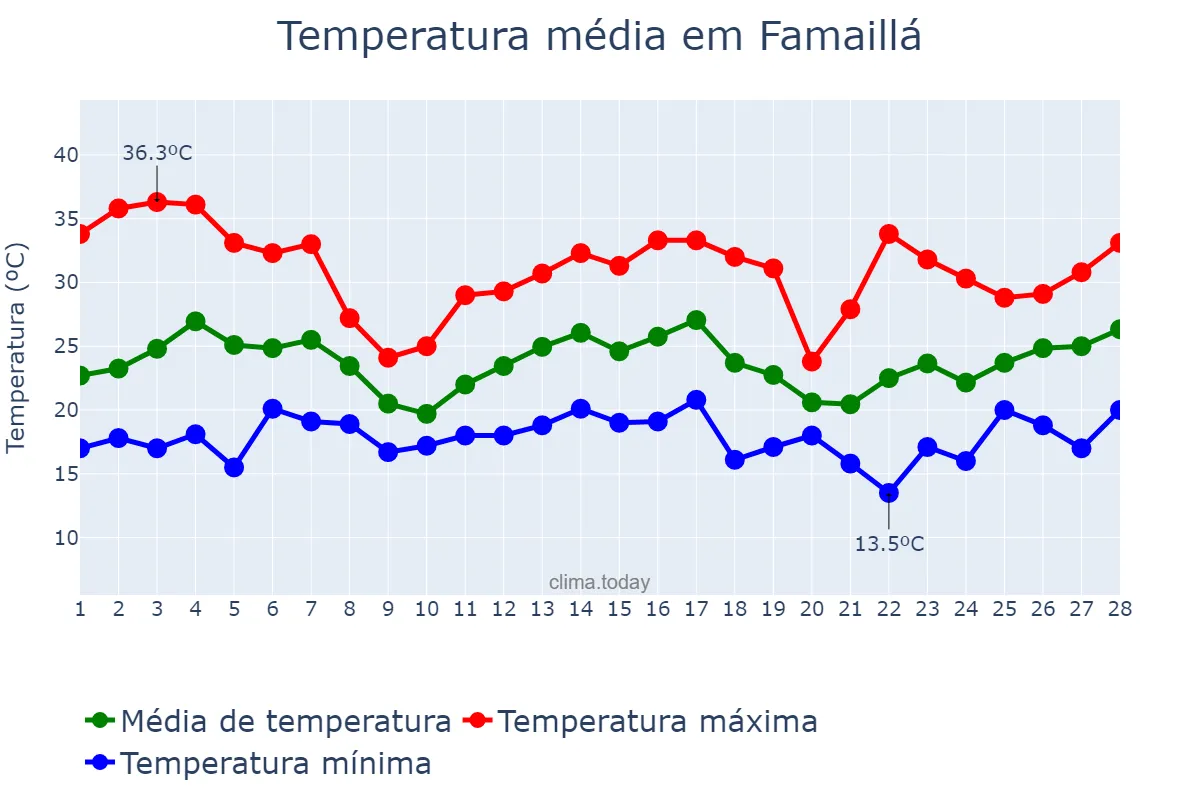 Temperatura em fevereiro em Famaillá, Tucumán, AR