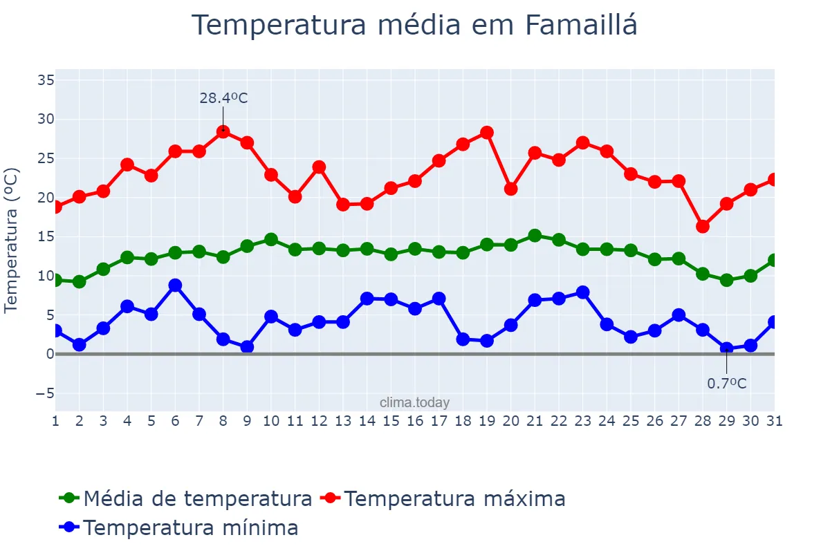 Temperatura em julho em Famaillá, Tucumán, AR