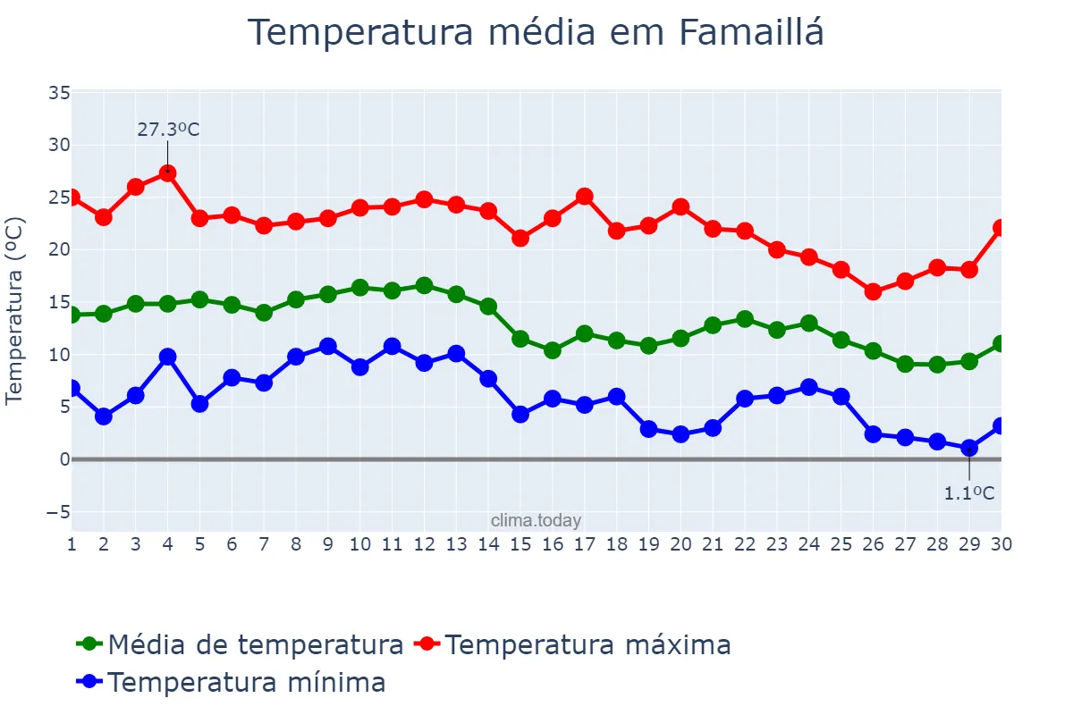 Temperatura em junho em Famaillá, Tucumán, AR