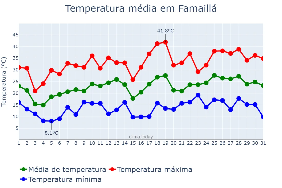 Temperatura em outubro em Famaillá, Tucumán, AR