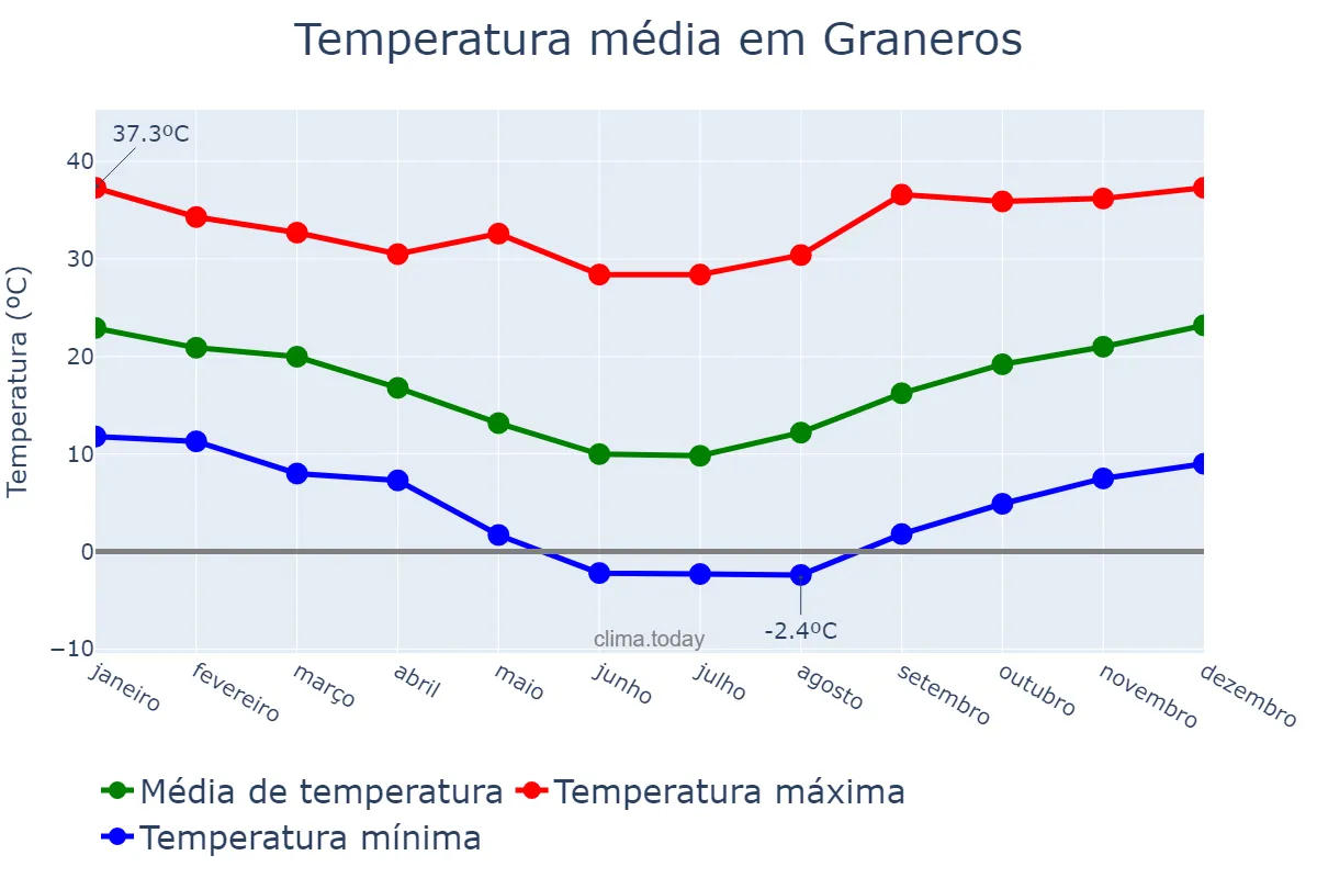 Temperatura anual em Graneros, Tucumán, AR