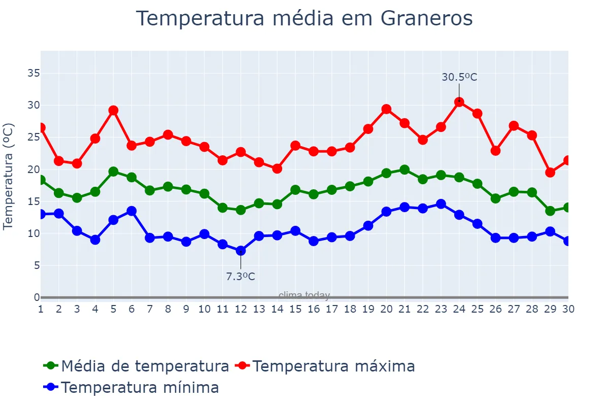 Temperatura em abril em Graneros, Tucumán, AR