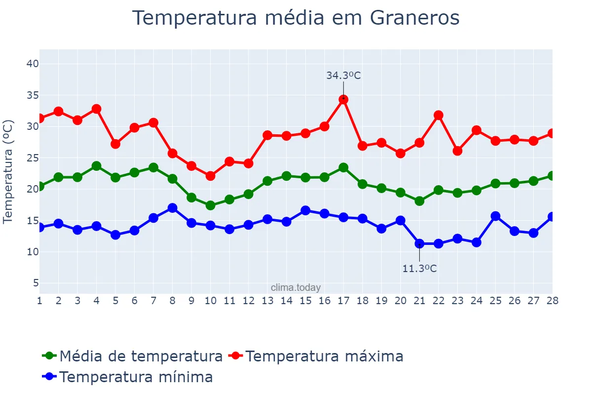 Temperatura em fevereiro em Graneros, Tucumán, AR