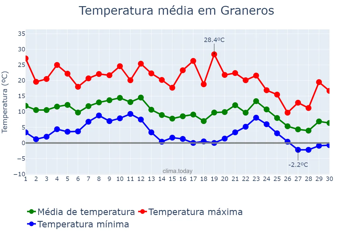 Temperatura em junho em Graneros, Tucumán, AR